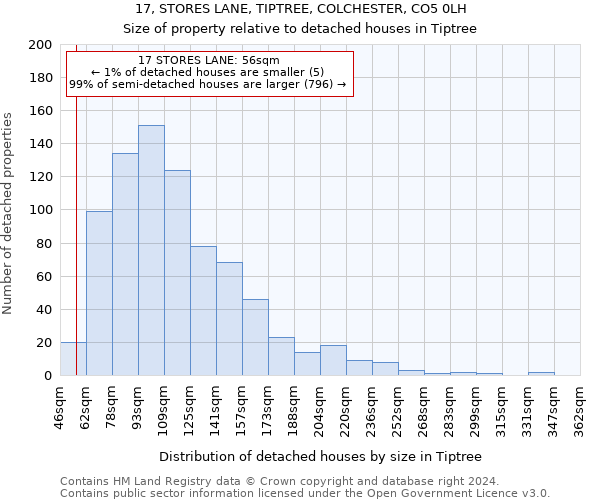 17, STORES LANE, TIPTREE, COLCHESTER, CO5 0LH: Size of property relative to detached houses in Tiptree