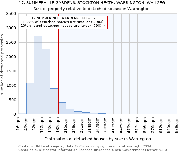 17, SUMMERVILLE GARDENS, STOCKTON HEATH, WARRINGTON, WA4 2EG: Size of property relative to detached houses in Warrington