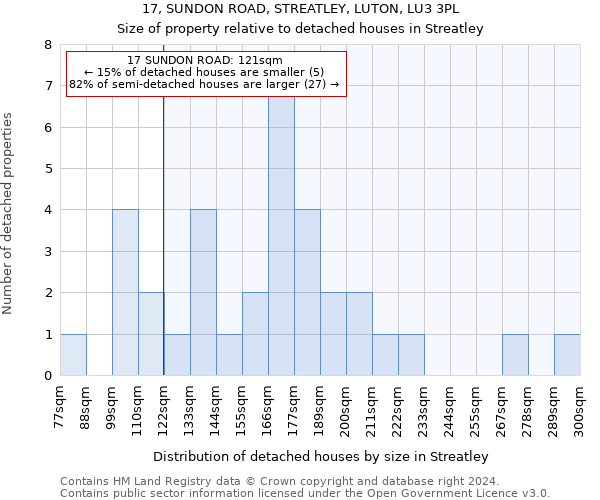 17, SUNDON ROAD, STREATLEY, LUTON, LU3 3PL: Size of property relative to detached houses in Streatley