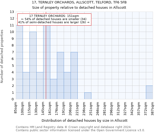 17, TERNLEY ORCHARDS, ALLSCOTT, TELFORD, TF6 5FB: Size of property relative to detached houses in Allscott