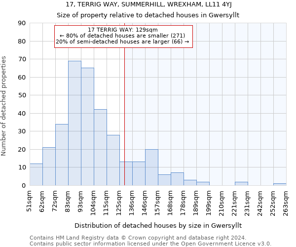 17, TERRIG WAY, SUMMERHILL, WREXHAM, LL11 4YJ: Size of property relative to detached houses in Gwersyllt