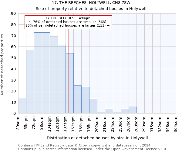 17, THE BEECHES, HOLYWELL, CH8 7SW: Size of property relative to detached houses in Holywell