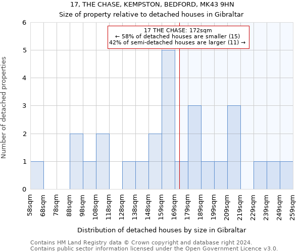 17, THE CHASE, KEMPSTON, BEDFORD, MK43 9HN: Size of property relative to detached houses in Gibraltar