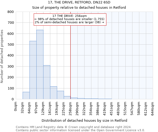 17, THE DRIVE, RETFORD, DN22 6SD: Size of property relative to detached houses in Retford