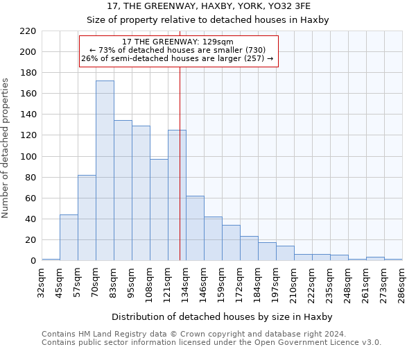 17, THE GREENWAY, HAXBY, YORK, YO32 3FE: Size of property relative to detached houses in Haxby