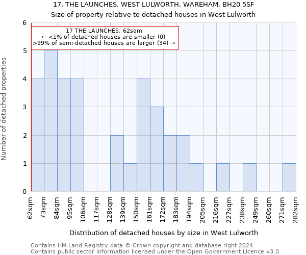 17, THE LAUNCHES, WEST LULWORTH, WAREHAM, BH20 5SF: Size of property relative to detached houses in West Lulworth