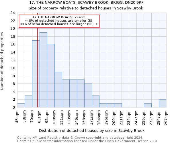 17, THE NARROW BOATS, SCAWBY BROOK, BRIGG, DN20 9RF: Size of property relative to detached houses in Scawby Brook