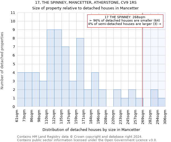 17, THE SPINNEY, MANCETTER, ATHERSTONE, CV9 1RS: Size of property relative to detached houses in Mancetter