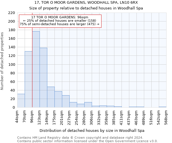 17, TOR O MOOR GARDENS, WOODHALL SPA, LN10 6RX: Size of property relative to detached houses in Woodhall Spa