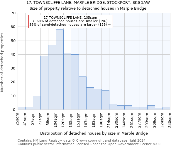 17, TOWNSCLIFFE LANE, MARPLE BRIDGE, STOCKPORT, SK6 5AW: Size of property relative to detached houses in Marple Bridge