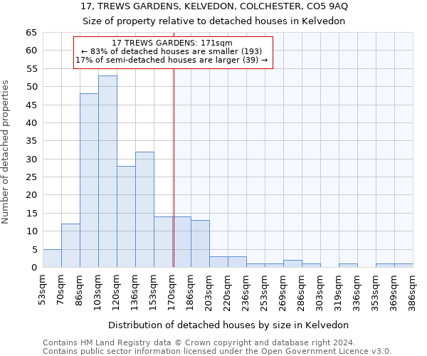 17, TREWS GARDENS, KELVEDON, COLCHESTER, CO5 9AQ: Size of property relative to detached houses in Kelvedon