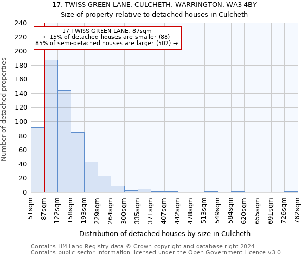 17, TWISS GREEN LANE, CULCHETH, WARRINGTON, WA3 4BY: Size of property relative to detached houses in Culcheth