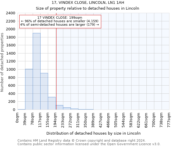 17, VINDEX CLOSE, LINCOLN, LN1 1AH: Size of property relative to detached houses in Lincoln