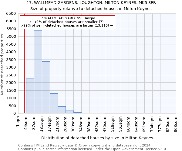 17, WALLMEAD GARDENS, LOUGHTON, MILTON KEYNES, MK5 8ER: Size of property relative to detached houses in Milton Keynes