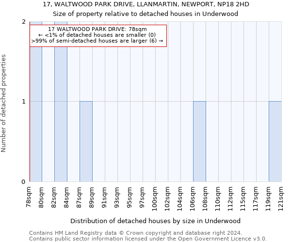 17, WALTWOOD PARK DRIVE, LLANMARTIN, NEWPORT, NP18 2HD: Size of property relative to detached houses in Underwood