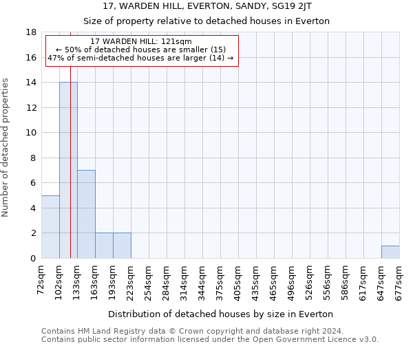 17, WARDEN HILL, EVERTON, SANDY, SG19 2JT: Size of property relative to detached houses in Everton