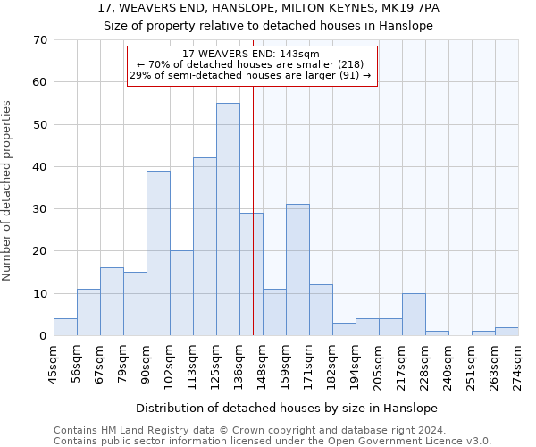 17, WEAVERS END, HANSLOPE, MILTON KEYNES, MK19 7PA: Size of property relative to detached houses in Hanslope