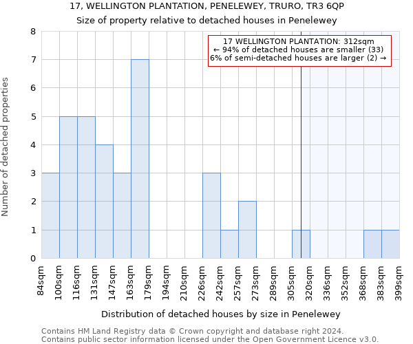 17, WELLINGTON PLANTATION, PENELEWEY, TRURO, TR3 6QP: Size of property relative to detached houses in Penelewey