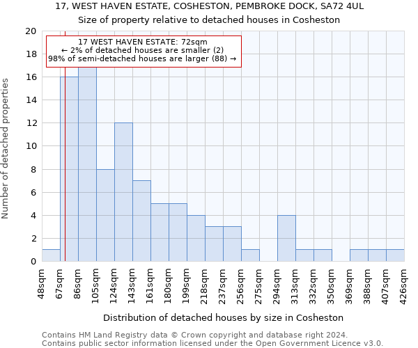 17, WEST HAVEN ESTATE, COSHESTON, PEMBROKE DOCK, SA72 4UL: Size of property relative to detached houses in Cosheston