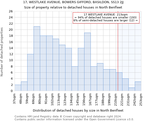 17, WESTLAKE AVENUE, BOWERS GIFFORD, BASILDON, SS13 2JJ: Size of property relative to detached houses in North Benfleet