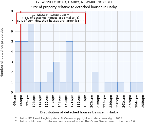 17, WIGSLEY ROAD, HARBY, NEWARK, NG23 7EF: Size of property relative to detached houses in Harby