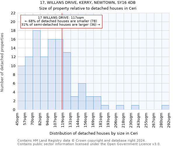 17, WILLANS DRIVE, KERRY, NEWTOWN, SY16 4DB: Size of property relative to detached houses in Ceri