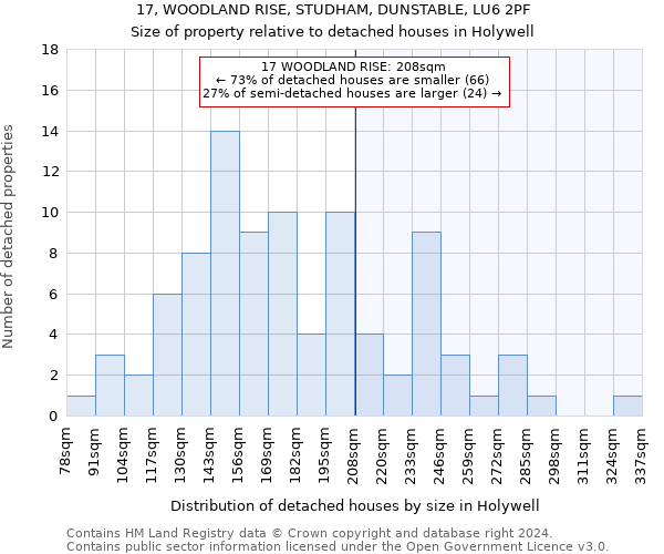 17, WOODLAND RISE, STUDHAM, DUNSTABLE, LU6 2PF: Size of property relative to detached houses in Holywell