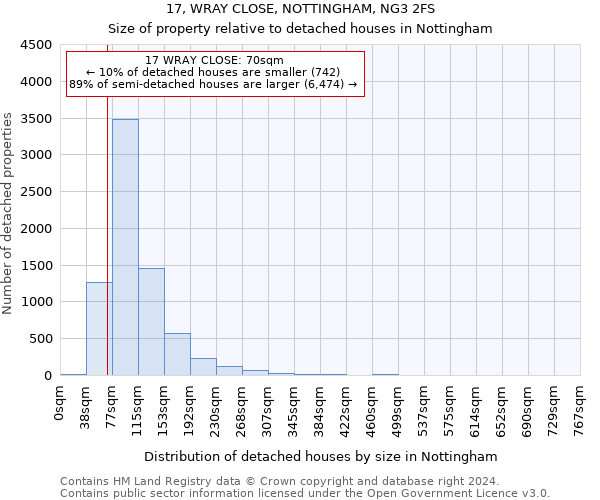 17, WRAY CLOSE, NOTTINGHAM, NG3 2FS: Size of property relative to detached houses in Nottingham