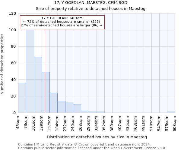 17, Y GOEDLAN, MAESTEG, CF34 9GD: Size of property relative to detached houses in Maesteg