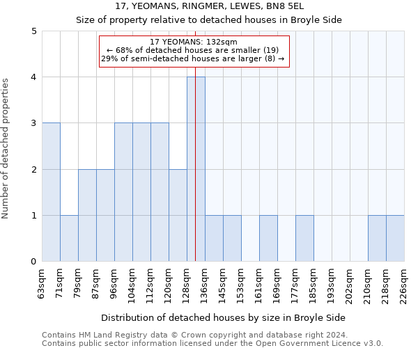 17, YEOMANS, RINGMER, LEWES, BN8 5EL: Size of property relative to detached houses in Broyle Side