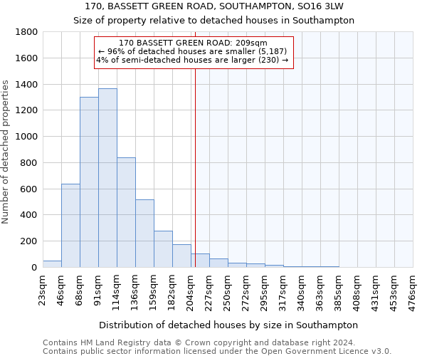 170, BASSETT GREEN ROAD, SOUTHAMPTON, SO16 3LW: Size of property relative to detached houses in Southampton