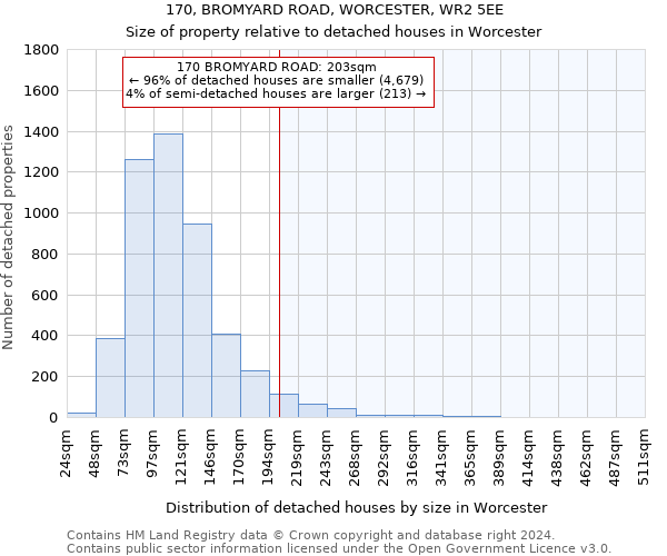 170, BROMYARD ROAD, WORCESTER, WR2 5EE: Size of property relative to detached houses in Worcester