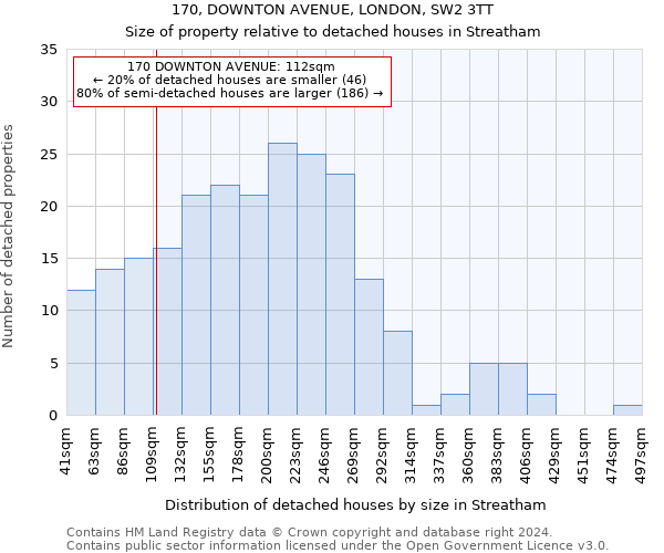 170, DOWNTON AVENUE, LONDON, SW2 3TT: Size of property relative to detached houses in Streatham