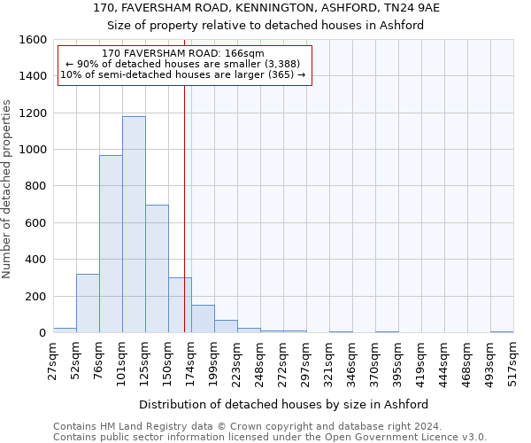 170, FAVERSHAM ROAD, KENNINGTON, ASHFORD, TN24 9AE: Size of property relative to detached houses in Ashford