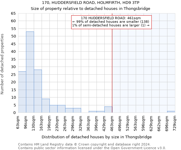 170, HUDDERSFIELD ROAD, HOLMFIRTH, HD9 3TP: Size of property relative to detached houses in Thongsbridge