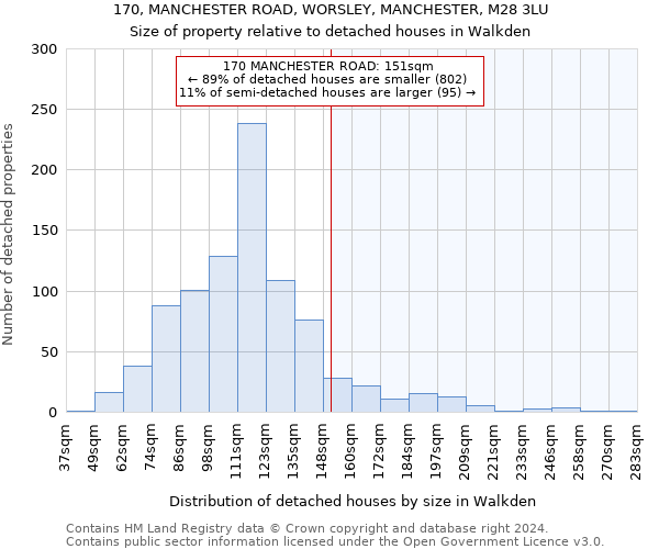 170, MANCHESTER ROAD, WORSLEY, MANCHESTER, M28 3LU: Size of property relative to detached houses in Walkden