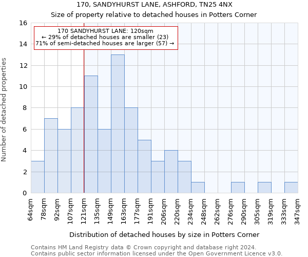 170, SANDYHURST LANE, ASHFORD, TN25 4NX: Size of property relative to detached houses in Potters Corner