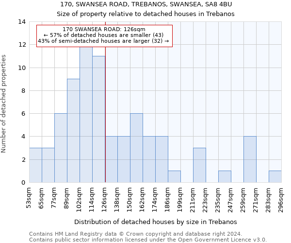 170, SWANSEA ROAD, TREBANOS, SWANSEA, SA8 4BU: Size of property relative to detached houses in Trebanos