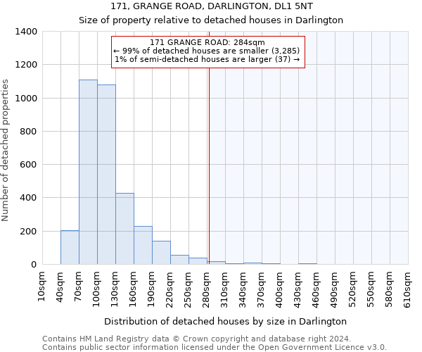 171, GRANGE ROAD, DARLINGTON, DL1 5NT: Size of property relative to detached houses in Darlington