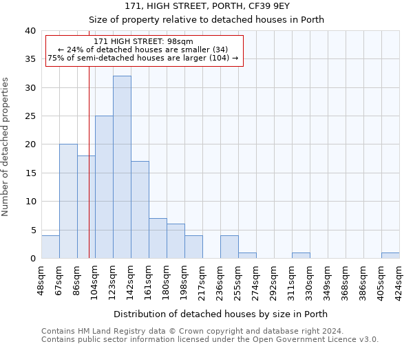 171, HIGH STREET, PORTH, CF39 9EY: Size of property relative to detached houses in Porth