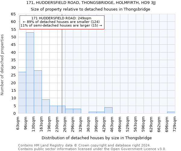 171, HUDDERSFIELD ROAD, THONGSBRIDGE, HOLMFIRTH, HD9 3JJ: Size of property relative to detached houses in Thongsbridge