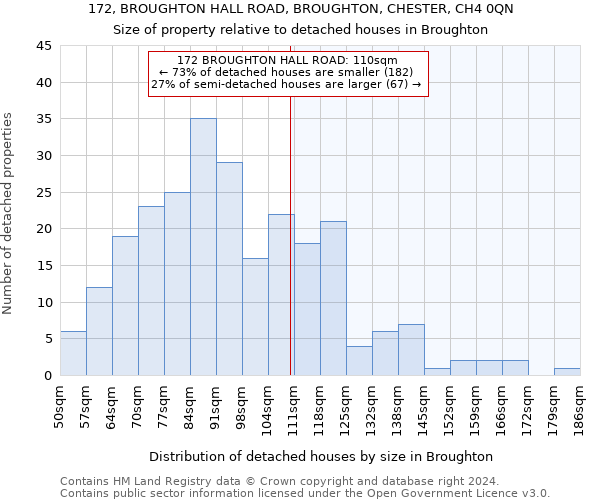 172, BROUGHTON HALL ROAD, BROUGHTON, CHESTER, CH4 0QN: Size of property relative to detached houses in Broughton