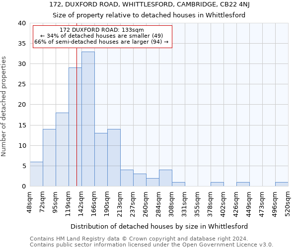 172, DUXFORD ROAD, WHITTLESFORD, CAMBRIDGE, CB22 4NJ: Size of property relative to detached houses in Whittlesford