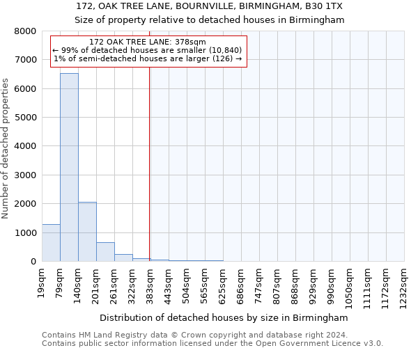 172, OAK TREE LANE, BOURNVILLE, BIRMINGHAM, B30 1TX: Size of property relative to detached houses in Birmingham