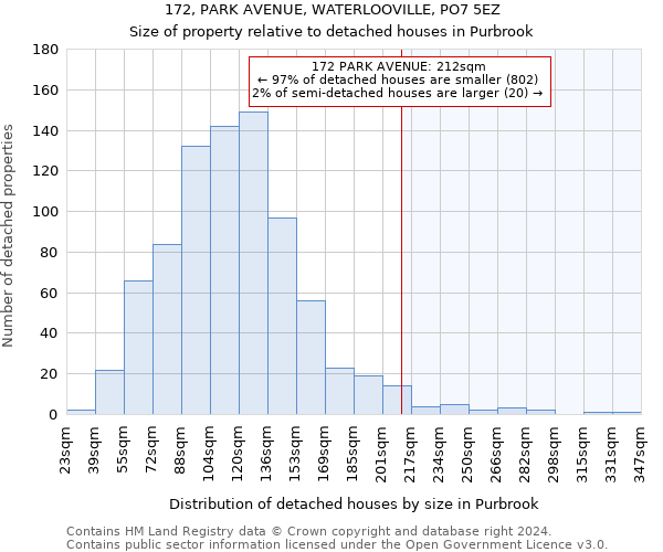 172, PARK AVENUE, WATERLOOVILLE, PO7 5EZ: Size of property relative to detached houses in Purbrook