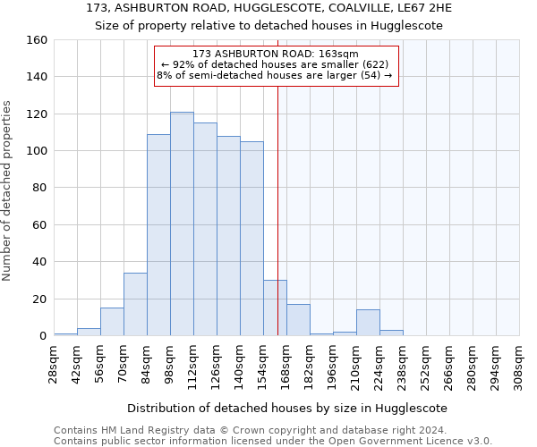 173, ASHBURTON ROAD, HUGGLESCOTE, COALVILLE, LE67 2HE: Size of property relative to detached houses in Hugglescote