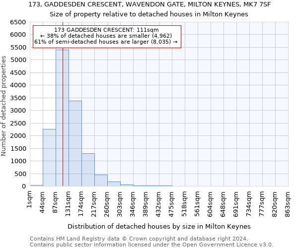 173, GADDESDEN CRESCENT, WAVENDON GATE, MILTON KEYNES, MK7 7SF: Size of property relative to detached houses in Milton Keynes