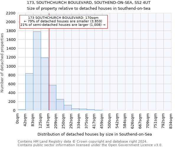 173, SOUTHCHURCH BOULEVARD, SOUTHEND-ON-SEA, SS2 4UT: Size of property relative to detached houses in Southend-on-Sea