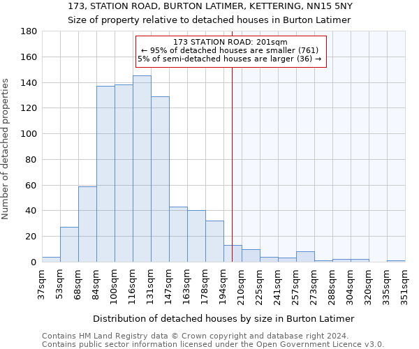 173, STATION ROAD, BURTON LATIMER, KETTERING, NN15 5NY: Size of property relative to detached houses in Burton Latimer