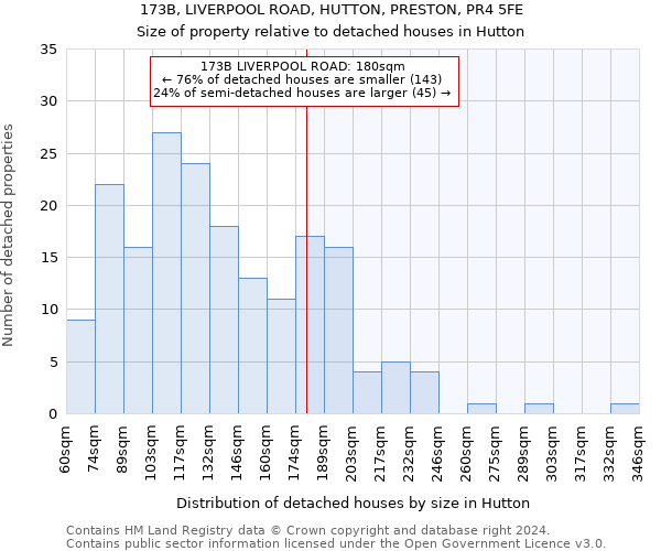 173B, LIVERPOOL ROAD, HUTTON, PRESTON, PR4 5FE: Size of property relative to detached houses in Hutton